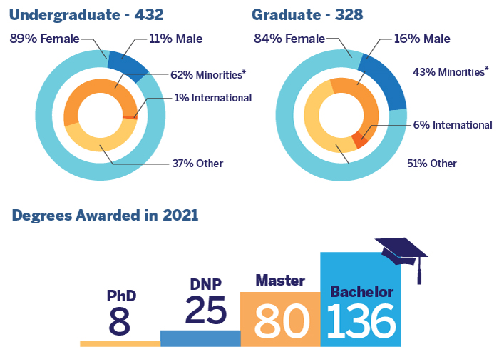 432 Undergraduate - 89% Female, 11% Male, 62% Minorities, 1% International, and 37% Other; 328 Graduate - 84% Female, 16% Male, 43% Minorities, 6% International, and 51% Other; Degree Awarded in 2021 - 8 PhD, 25 DNP, 80 Master, and 136 Bachelor