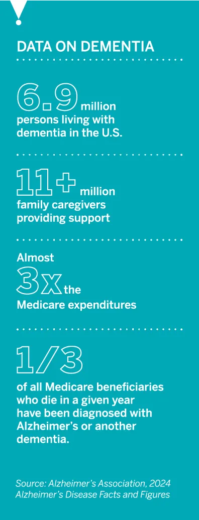 Data on Dementia: 6.9 million persons living with dementia in the U.S.; 11+ million family caregivers providing support; Almost 3x the Medicare expenditures; 1/3 of all Medicare beneficiaries who die in a given year have been diagnosed with Alzheimer’s or another dementia. (Source: Alzheimer’s Association, 2024 Alzheimer’s Disease Facts and Figures)