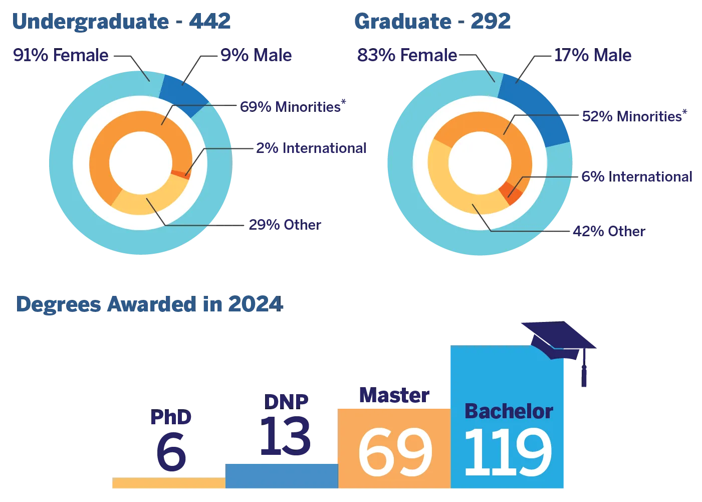 442 Undergraduate - 91% Female, 9% Male, 69% Minorities, 2% International, and 29% Other; 292 Graduate - 83% Female, 17% Male, 52% Minorities, 6% International, and 42% Other; Degree Awarded in 2024 - 6 PhD, 13 DNP, 69 Master, and 119 Bachelor