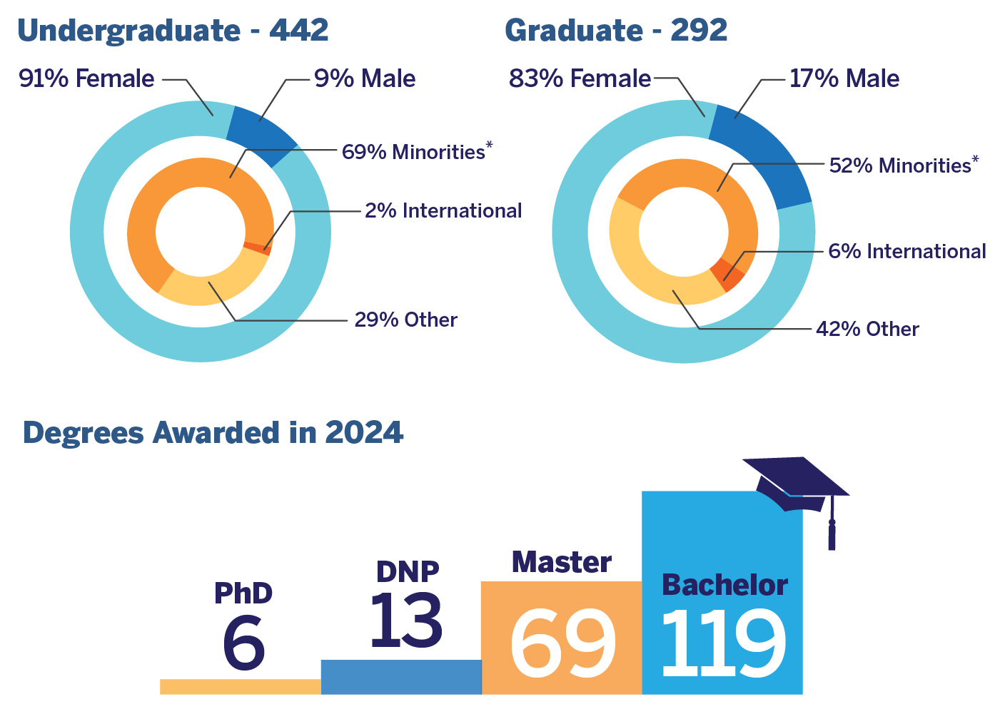 442 Undergraduate - 91% Female, 9% Male, 69% Minorities, 2% International, and 29% Other; 292 Graduate - 83% Female, 17% Male, 52% Minorities, 6% International, and 42% Other; Degree Awarded in 2024 - 6 PhD, 13 DNP, 69 Master, and 119 Bachelor