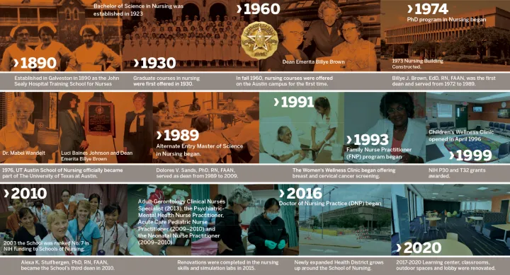 The University of Texas at Austin School of Nursing Timeline